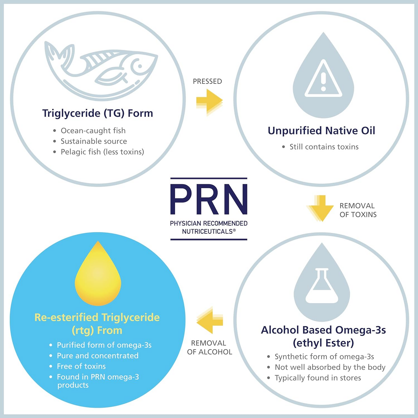 PRN De3 Dry Eye Ultra Pure rTG Omega 3 – Support for Dry Eyes - 2240mg EPA & DHA – New & Improved-Burpless-1 serving, 1-month supply