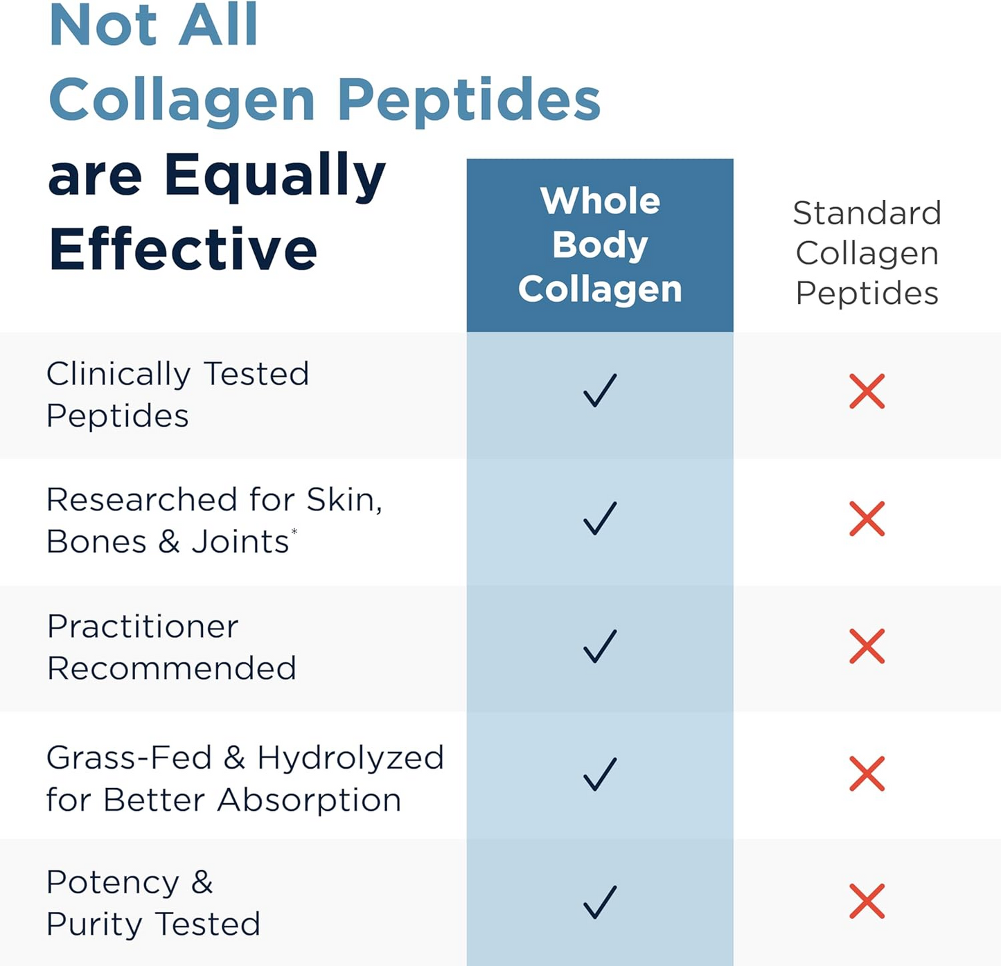 Designs for Health Whole Body Collagen Powder - Hydrolyzed Collagen Peptides Powder for Skin, Joint + Bone Health - Fortigel, Fortibone & Verisol Collagen for Women & Men, Unflavored (30 Servings)